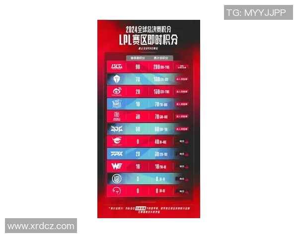 全球挑战赛最新积分榜TES战队以95分稳居第一名